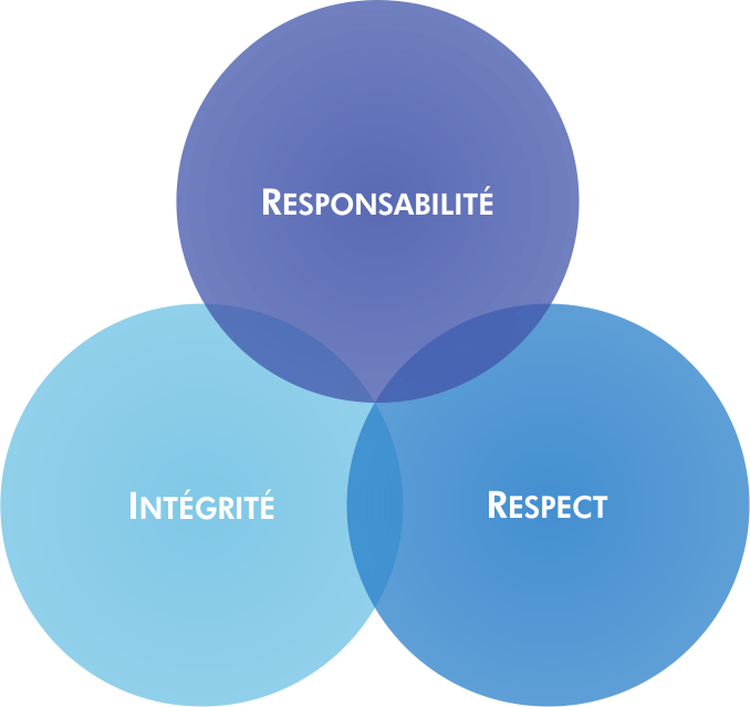 Squalean | Trois valeurs clés : Intégrité, Responsabilité, Respect